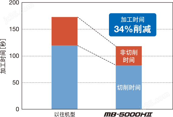 日本大隈卧式加工中央 MB-5000HⅡ